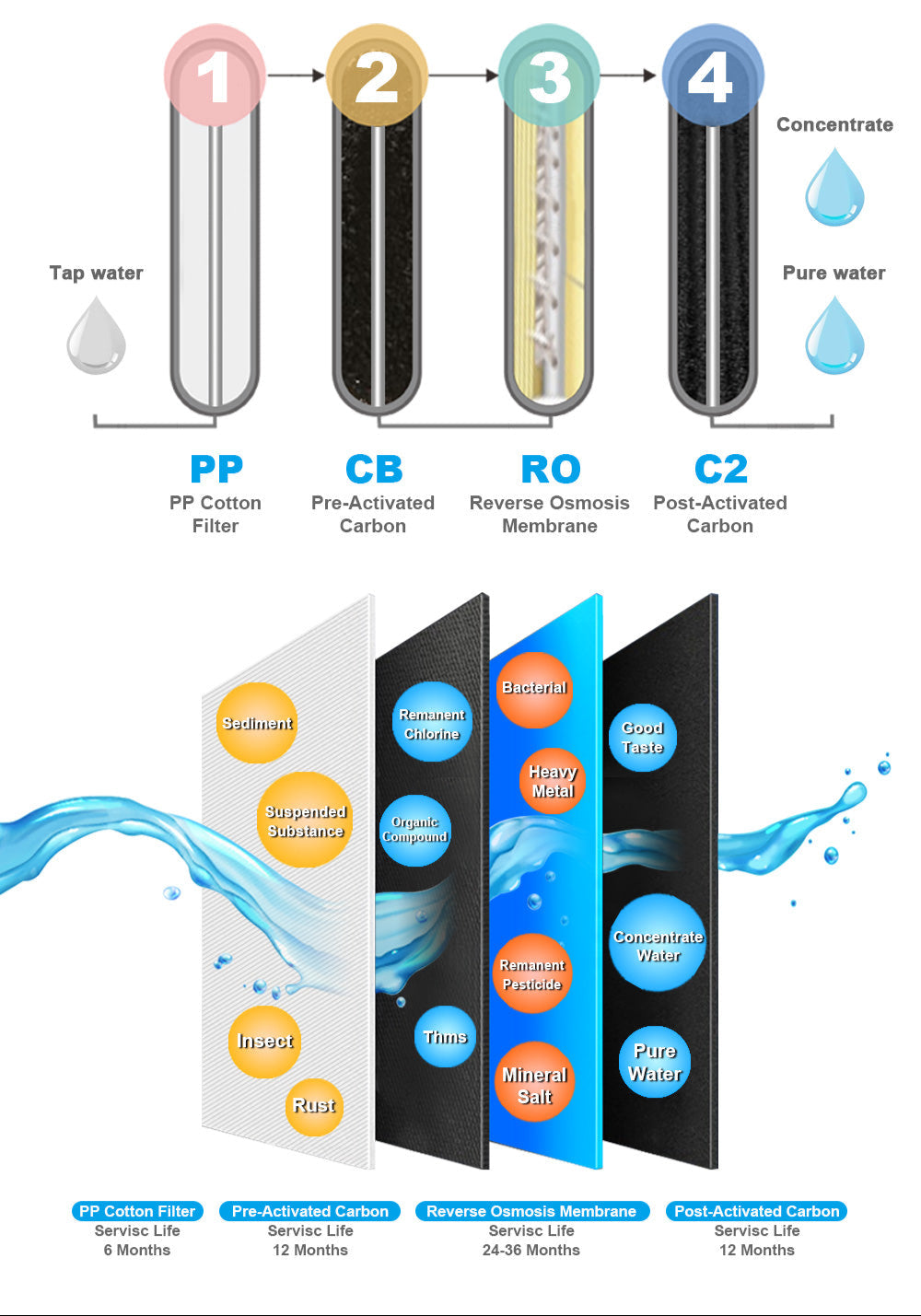 DrinkUp 4-Stage Reverse Osmosis Filtration System with 3-Gallon Storage Tank – Pure Water at Your Fingertips
